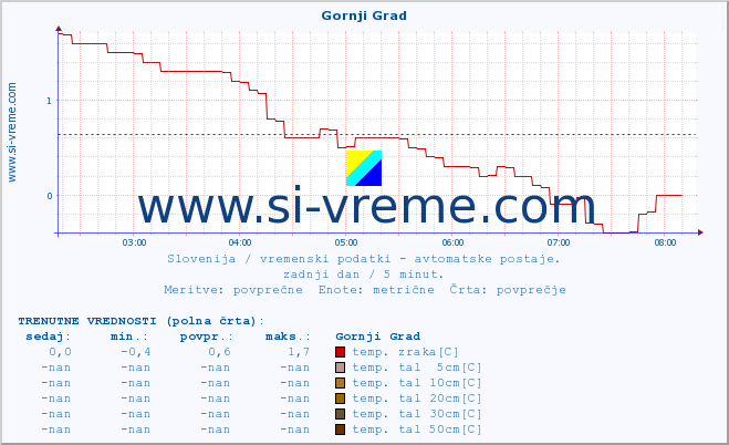 POVPREČJE :: Gornji Grad :: temp. zraka | vlaga | smer vetra | hitrost vetra | sunki vetra | tlak | padavine | sonce | temp. tal  5cm | temp. tal 10cm | temp. tal 20cm | temp. tal 30cm | temp. tal 50cm :: zadnji dan / 5 minut.