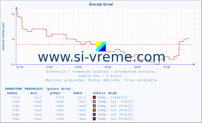 POVPREČJE :: Gornji Grad :: temp. zraka | vlaga | smer vetra | hitrost vetra | sunki vetra | tlak | padavine | sonce | temp. tal  5cm | temp. tal 10cm | temp. tal 20cm | temp. tal 30cm | temp. tal 50cm :: zadnji dan / 5 minut.