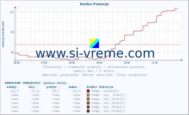 POVPREČJE :: Hočko Pohorje :: temp. zraka | vlaga | smer vetra | hitrost vetra | sunki vetra | tlak | padavine | sonce | temp. tal  5cm | temp. tal 10cm | temp. tal 20cm | temp. tal 30cm | temp. tal 50cm :: zadnji dan / 5 minut.