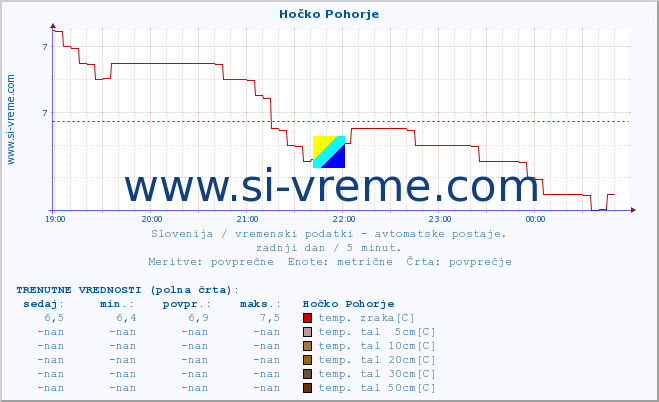 POVPREČJE :: Hočko Pohorje :: temp. zraka | vlaga | smer vetra | hitrost vetra | sunki vetra | tlak | padavine | sonce | temp. tal  5cm | temp. tal 10cm | temp. tal 20cm | temp. tal 30cm | temp. tal 50cm :: zadnji dan / 5 minut.