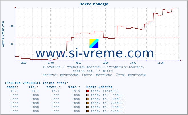 POVPREČJE :: Hočko Pohorje :: temp. zraka | vlaga | smer vetra | hitrost vetra | sunki vetra | tlak | padavine | sonce | temp. tal  5cm | temp. tal 10cm | temp. tal 20cm | temp. tal 30cm | temp. tal 50cm :: zadnji dan / 5 minut.