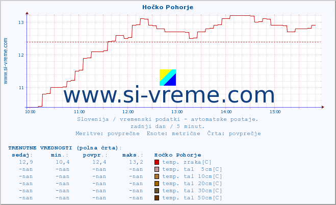 POVPREČJE :: Hočko Pohorje :: temp. zraka | vlaga | smer vetra | hitrost vetra | sunki vetra | tlak | padavine | sonce | temp. tal  5cm | temp. tal 10cm | temp. tal 20cm | temp. tal 30cm | temp. tal 50cm :: zadnji dan / 5 minut.