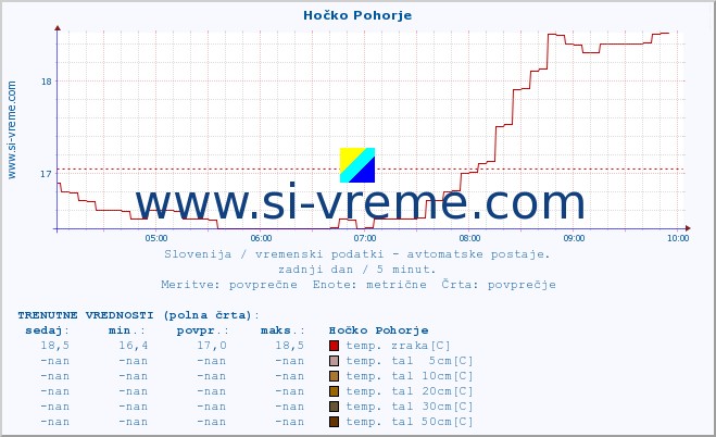 POVPREČJE :: Hočko Pohorje :: temp. zraka | vlaga | smer vetra | hitrost vetra | sunki vetra | tlak | padavine | sonce | temp. tal  5cm | temp. tal 10cm | temp. tal 20cm | temp. tal 30cm | temp. tal 50cm :: zadnji dan / 5 minut.