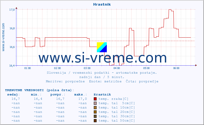 POVPREČJE :: Hrastnik :: temp. zraka | vlaga | smer vetra | hitrost vetra | sunki vetra | tlak | padavine | sonce | temp. tal  5cm | temp. tal 10cm | temp. tal 20cm | temp. tal 30cm | temp. tal 50cm :: zadnji dan / 5 minut.