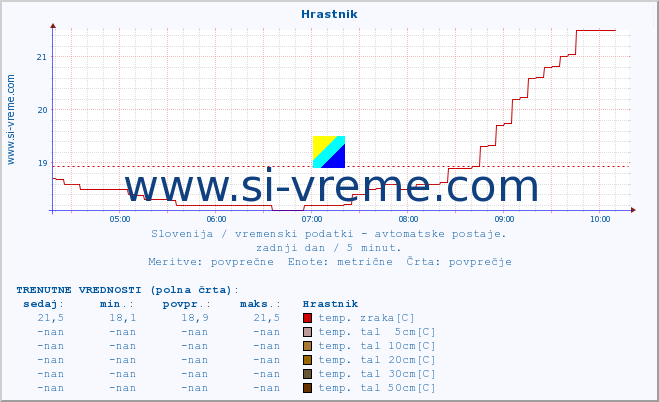 POVPREČJE :: Hrastnik :: temp. zraka | vlaga | smer vetra | hitrost vetra | sunki vetra | tlak | padavine | sonce | temp. tal  5cm | temp. tal 10cm | temp. tal 20cm | temp. tal 30cm | temp. tal 50cm :: zadnji dan / 5 minut.