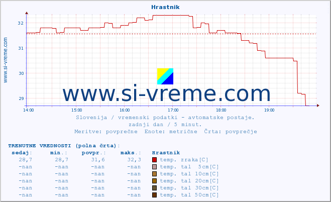 POVPREČJE :: Hrastnik :: temp. zraka | vlaga | smer vetra | hitrost vetra | sunki vetra | tlak | padavine | sonce | temp. tal  5cm | temp. tal 10cm | temp. tal 20cm | temp. tal 30cm | temp. tal 50cm :: zadnji dan / 5 minut.