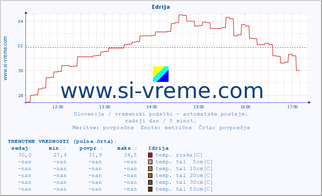POVPREČJE :: Idrija :: temp. zraka | vlaga | smer vetra | hitrost vetra | sunki vetra | tlak | padavine | sonce | temp. tal  5cm | temp. tal 10cm | temp. tal 20cm | temp. tal 30cm | temp. tal 50cm :: zadnji dan / 5 minut.