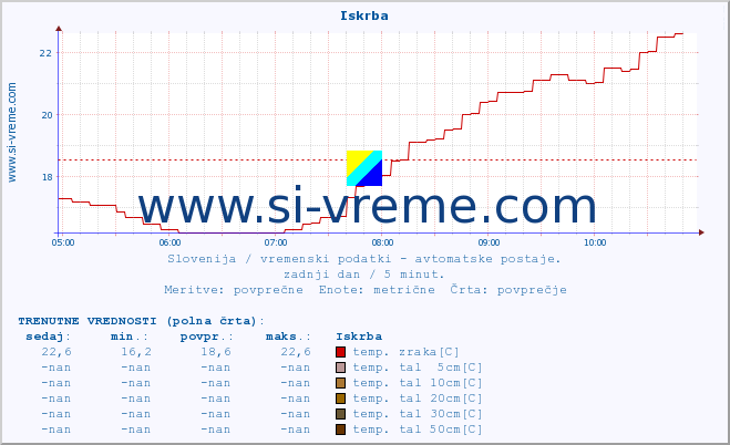 POVPREČJE :: Iskrba :: temp. zraka | vlaga | smer vetra | hitrost vetra | sunki vetra | tlak | padavine | sonce | temp. tal  5cm | temp. tal 10cm | temp. tal 20cm | temp. tal 30cm | temp. tal 50cm :: zadnji dan / 5 minut.