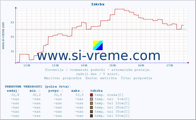 POVPREČJE :: Iskrba :: temp. zraka | vlaga | smer vetra | hitrost vetra | sunki vetra | tlak | padavine | sonce | temp. tal  5cm | temp. tal 10cm | temp. tal 20cm | temp. tal 30cm | temp. tal 50cm :: zadnji dan / 5 minut.