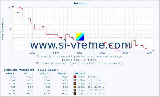 POVPREČJE :: Jeronim :: temp. zraka | vlaga | smer vetra | hitrost vetra | sunki vetra | tlak | padavine | sonce | temp. tal  5cm | temp. tal 10cm | temp. tal 20cm | temp. tal 30cm | temp. tal 50cm :: zadnji dan / 5 minut.