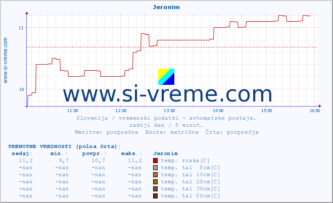 POVPREČJE :: Jeronim :: temp. zraka | vlaga | smer vetra | hitrost vetra | sunki vetra | tlak | padavine | sonce | temp. tal  5cm | temp. tal 10cm | temp. tal 20cm | temp. tal 30cm | temp. tal 50cm :: zadnji dan / 5 minut.