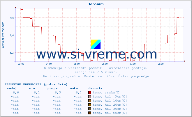 POVPREČJE :: Jeronim :: temp. zraka | vlaga | smer vetra | hitrost vetra | sunki vetra | tlak | padavine | sonce | temp. tal  5cm | temp. tal 10cm | temp. tal 20cm | temp. tal 30cm | temp. tal 50cm :: zadnji dan / 5 minut.