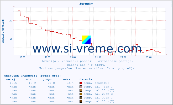 POVPREČJE :: Jeronim :: temp. zraka | vlaga | smer vetra | hitrost vetra | sunki vetra | tlak | padavine | sonce | temp. tal  5cm | temp. tal 10cm | temp. tal 20cm | temp. tal 30cm | temp. tal 50cm :: zadnji dan / 5 minut.