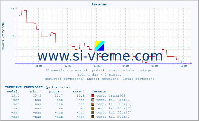 POVPREČJE :: Jeronim :: temp. zraka | vlaga | smer vetra | hitrost vetra | sunki vetra | tlak | padavine | sonce | temp. tal  5cm | temp. tal 10cm | temp. tal 20cm | temp. tal 30cm | temp. tal 50cm :: zadnji dan / 5 minut.