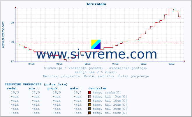 POVPREČJE :: Jeruzalem :: temp. zraka | vlaga | smer vetra | hitrost vetra | sunki vetra | tlak | padavine | sonce | temp. tal  5cm | temp. tal 10cm | temp. tal 20cm | temp. tal 30cm | temp. tal 50cm :: zadnji dan / 5 minut.