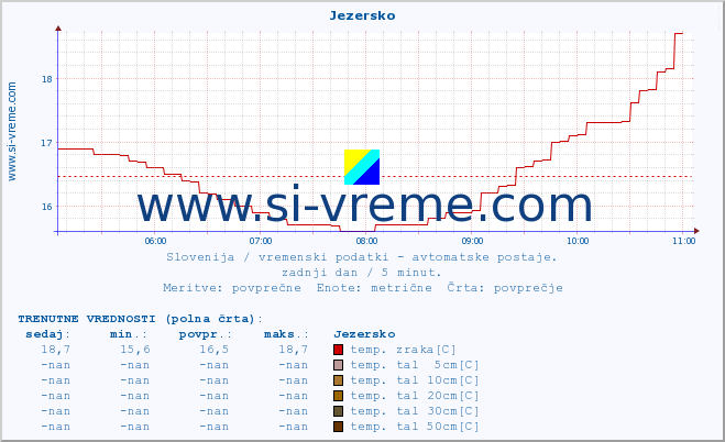 POVPREČJE :: Jezersko :: temp. zraka | vlaga | smer vetra | hitrost vetra | sunki vetra | tlak | padavine | sonce | temp. tal  5cm | temp. tal 10cm | temp. tal 20cm | temp. tal 30cm | temp. tal 50cm :: zadnji dan / 5 minut.