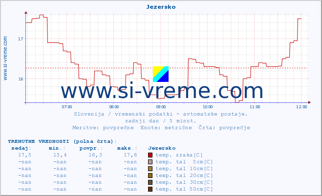 POVPREČJE :: Jezersko :: temp. zraka | vlaga | smer vetra | hitrost vetra | sunki vetra | tlak | padavine | sonce | temp. tal  5cm | temp. tal 10cm | temp. tal 20cm | temp. tal 30cm | temp. tal 50cm :: zadnji dan / 5 minut.