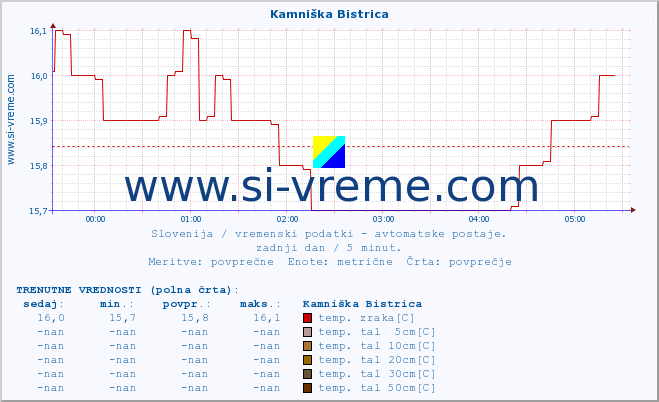 POVPREČJE :: Kamniška Bistrica :: temp. zraka | vlaga | smer vetra | hitrost vetra | sunki vetra | tlak | padavine | sonce | temp. tal  5cm | temp. tal 10cm | temp. tal 20cm | temp. tal 30cm | temp. tal 50cm :: zadnji dan / 5 minut.