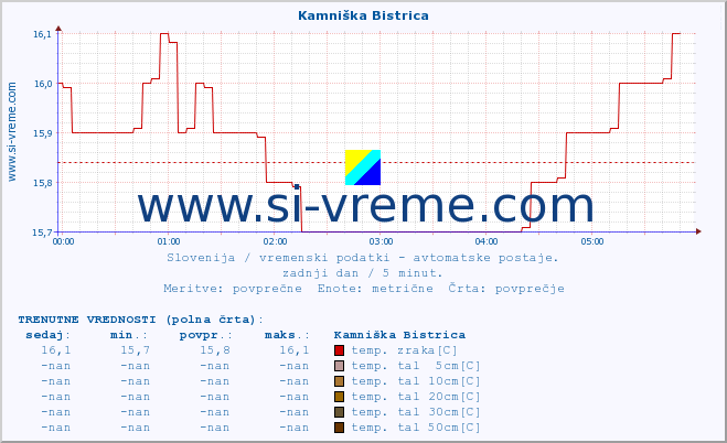 POVPREČJE :: Kamniška Bistrica :: temp. zraka | vlaga | smer vetra | hitrost vetra | sunki vetra | tlak | padavine | sonce | temp. tal  5cm | temp. tal 10cm | temp. tal 20cm | temp. tal 30cm | temp. tal 50cm :: zadnji dan / 5 minut.