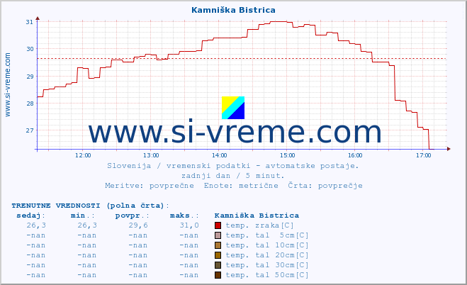 POVPREČJE :: Kamniška Bistrica :: temp. zraka | vlaga | smer vetra | hitrost vetra | sunki vetra | tlak | padavine | sonce | temp. tal  5cm | temp. tal 10cm | temp. tal 20cm | temp. tal 30cm | temp. tal 50cm :: zadnji dan / 5 minut.