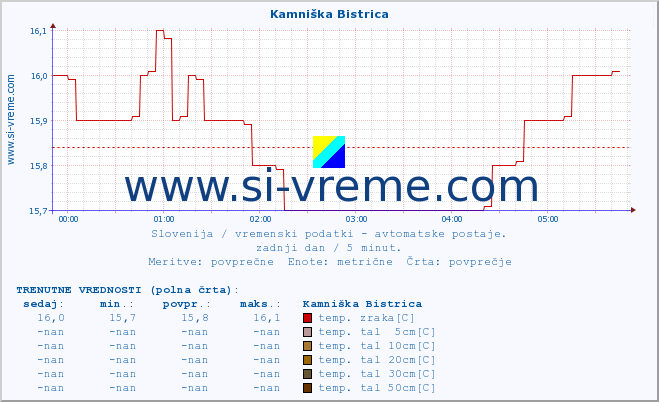 POVPREČJE :: Kamniška Bistrica :: temp. zraka | vlaga | smer vetra | hitrost vetra | sunki vetra | tlak | padavine | sonce | temp. tal  5cm | temp. tal 10cm | temp. tal 20cm | temp. tal 30cm | temp. tal 50cm :: zadnji dan / 5 minut.