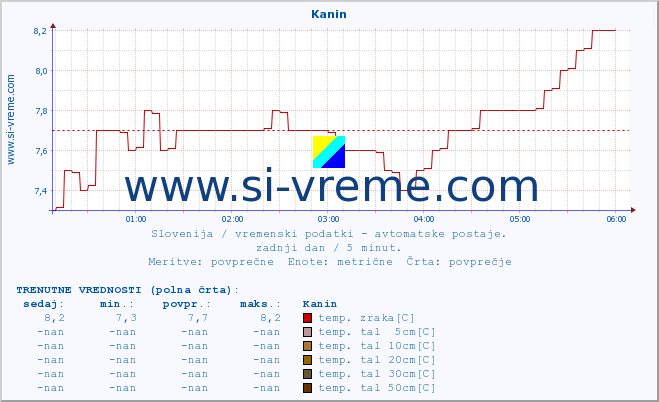 POVPREČJE :: Kanin :: temp. zraka | vlaga | smer vetra | hitrost vetra | sunki vetra | tlak | padavine | sonce | temp. tal  5cm | temp. tal 10cm | temp. tal 20cm | temp. tal 30cm | temp. tal 50cm :: zadnji dan / 5 minut.