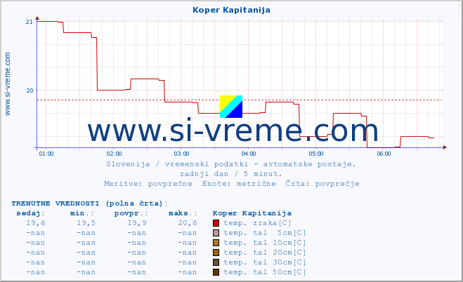 POVPREČJE :: Koper Kapitanija :: temp. zraka | vlaga | smer vetra | hitrost vetra | sunki vetra | tlak | padavine | sonce | temp. tal  5cm | temp. tal 10cm | temp. tal 20cm | temp. tal 30cm | temp. tal 50cm :: zadnji dan / 5 minut.