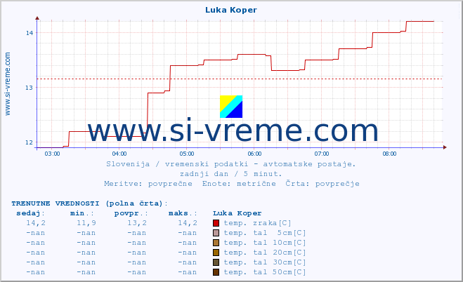 POVPREČJE :: Luka Koper :: temp. zraka | vlaga | smer vetra | hitrost vetra | sunki vetra | tlak | padavine | sonce | temp. tal  5cm | temp. tal 10cm | temp. tal 20cm | temp. tal 30cm | temp. tal 50cm :: zadnji dan / 5 minut.