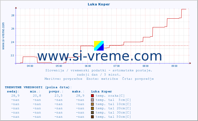 POVPREČJE :: Luka Koper :: temp. zraka | vlaga | smer vetra | hitrost vetra | sunki vetra | tlak | padavine | sonce | temp. tal  5cm | temp. tal 10cm | temp. tal 20cm | temp. tal 30cm | temp. tal 50cm :: zadnji dan / 5 minut.