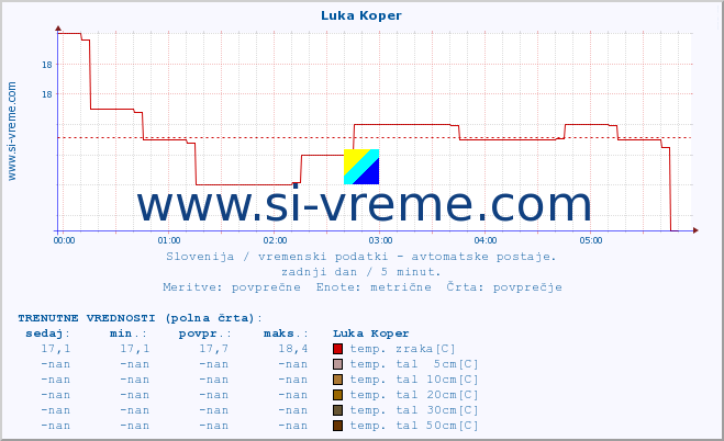 POVPREČJE :: Luka Koper :: temp. zraka | vlaga | smer vetra | hitrost vetra | sunki vetra | tlak | padavine | sonce | temp. tal  5cm | temp. tal 10cm | temp. tal 20cm | temp. tal 30cm | temp. tal 50cm :: zadnji dan / 5 minut.