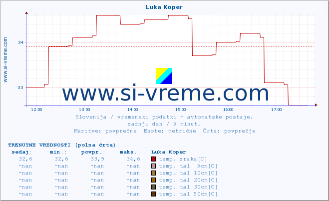 POVPREČJE :: Luka Koper :: temp. zraka | vlaga | smer vetra | hitrost vetra | sunki vetra | tlak | padavine | sonce | temp. tal  5cm | temp. tal 10cm | temp. tal 20cm | temp. tal 30cm | temp. tal 50cm :: zadnji dan / 5 minut.