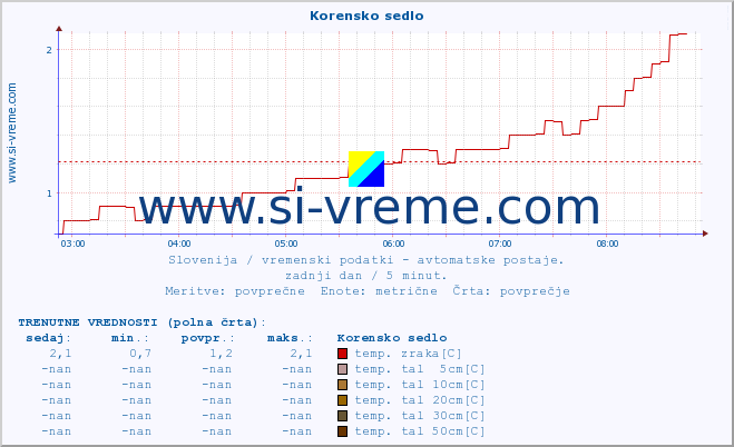 POVPREČJE :: Korensko sedlo :: temp. zraka | vlaga | smer vetra | hitrost vetra | sunki vetra | tlak | padavine | sonce | temp. tal  5cm | temp. tal 10cm | temp. tal 20cm | temp. tal 30cm | temp. tal 50cm :: zadnji dan / 5 minut.