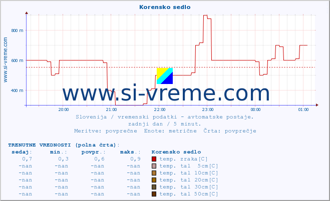 POVPREČJE :: Korensko sedlo :: temp. zraka | vlaga | smer vetra | hitrost vetra | sunki vetra | tlak | padavine | sonce | temp. tal  5cm | temp. tal 10cm | temp. tal 20cm | temp. tal 30cm | temp. tal 50cm :: zadnji dan / 5 minut.