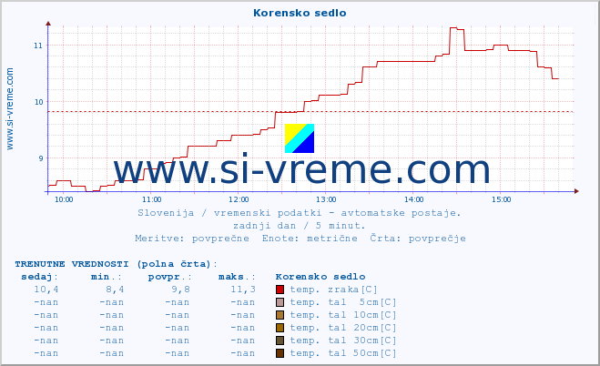 POVPREČJE :: Korensko sedlo :: temp. zraka | vlaga | smer vetra | hitrost vetra | sunki vetra | tlak | padavine | sonce | temp. tal  5cm | temp. tal 10cm | temp. tal 20cm | temp. tal 30cm | temp. tal 50cm :: zadnji dan / 5 minut.