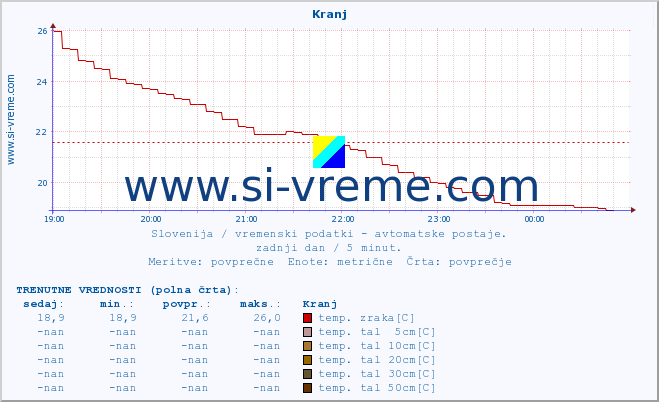 POVPREČJE :: Kranj :: temp. zraka | vlaga | smer vetra | hitrost vetra | sunki vetra | tlak | padavine | sonce | temp. tal  5cm | temp. tal 10cm | temp. tal 20cm | temp. tal 30cm | temp. tal 50cm :: zadnji dan / 5 minut.