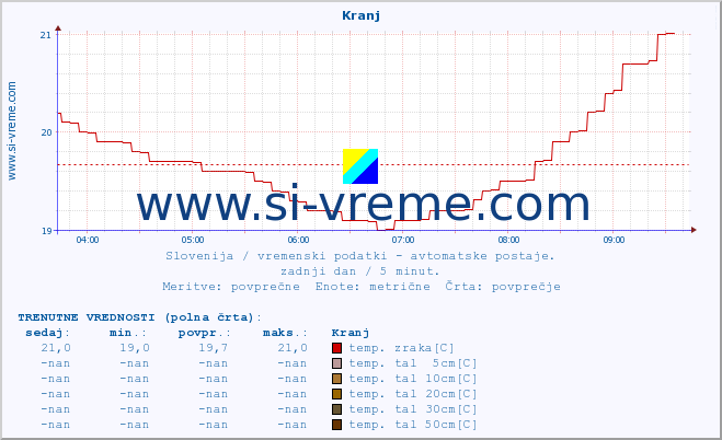 POVPREČJE :: Kranj :: temp. zraka | vlaga | smer vetra | hitrost vetra | sunki vetra | tlak | padavine | sonce | temp. tal  5cm | temp. tal 10cm | temp. tal 20cm | temp. tal 30cm | temp. tal 50cm :: zadnji dan / 5 minut.