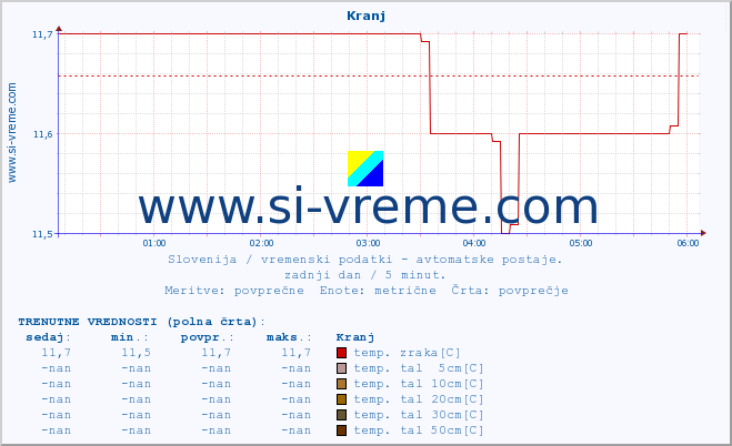 POVPREČJE :: Kranj :: temp. zraka | vlaga | smer vetra | hitrost vetra | sunki vetra | tlak | padavine | sonce | temp. tal  5cm | temp. tal 10cm | temp. tal 20cm | temp. tal 30cm | temp. tal 50cm :: zadnji dan / 5 minut.