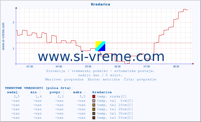 POVPREČJE :: Kredarica :: temp. zraka | vlaga | smer vetra | hitrost vetra | sunki vetra | tlak | padavine | sonce | temp. tal  5cm | temp. tal 10cm | temp. tal 20cm | temp. tal 30cm | temp. tal 50cm :: zadnji dan / 5 minut.