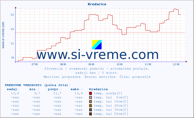 POVPREČJE :: Kredarica :: temp. zraka | vlaga | smer vetra | hitrost vetra | sunki vetra | tlak | padavine | sonce | temp. tal  5cm | temp. tal 10cm | temp. tal 20cm | temp. tal 30cm | temp. tal 50cm :: zadnji dan / 5 minut.