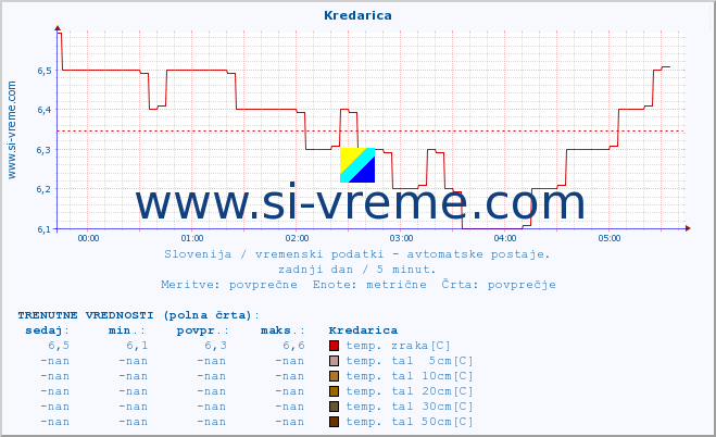 POVPREČJE :: Kredarica :: temp. zraka | vlaga | smer vetra | hitrost vetra | sunki vetra | tlak | padavine | sonce | temp. tal  5cm | temp. tal 10cm | temp. tal 20cm | temp. tal 30cm | temp. tal 50cm :: zadnji dan / 5 minut.