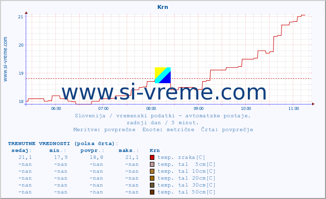 POVPREČJE :: Krn :: temp. zraka | vlaga | smer vetra | hitrost vetra | sunki vetra | tlak | padavine | sonce | temp. tal  5cm | temp. tal 10cm | temp. tal 20cm | temp. tal 30cm | temp. tal 50cm :: zadnji dan / 5 minut.