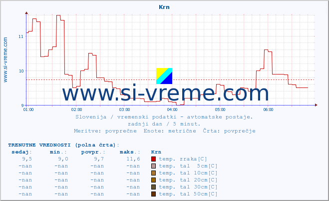 POVPREČJE :: Krn :: temp. zraka | vlaga | smer vetra | hitrost vetra | sunki vetra | tlak | padavine | sonce | temp. tal  5cm | temp. tal 10cm | temp. tal 20cm | temp. tal 30cm | temp. tal 50cm :: zadnji dan / 5 minut.