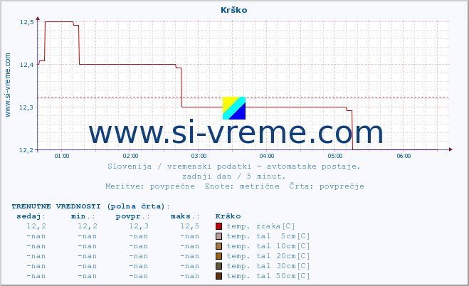 POVPREČJE :: Krško :: temp. zraka | vlaga | smer vetra | hitrost vetra | sunki vetra | tlak | padavine | sonce | temp. tal  5cm | temp. tal 10cm | temp. tal 20cm | temp. tal 30cm | temp. tal 50cm :: zadnji dan / 5 minut.