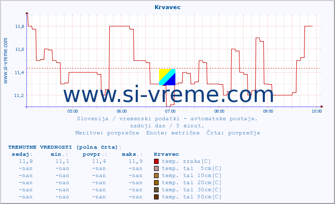 POVPREČJE :: Krvavec :: temp. zraka | vlaga | smer vetra | hitrost vetra | sunki vetra | tlak | padavine | sonce | temp. tal  5cm | temp. tal 10cm | temp. tal 20cm | temp. tal 30cm | temp. tal 50cm :: zadnji dan / 5 minut.