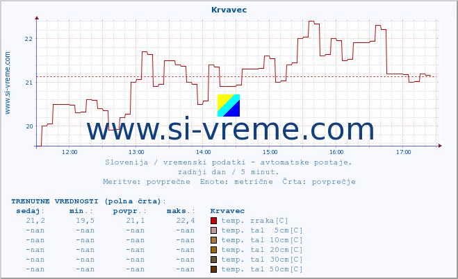 POVPREČJE :: Krvavec :: temp. zraka | vlaga | smer vetra | hitrost vetra | sunki vetra | tlak | padavine | sonce | temp. tal  5cm | temp. tal 10cm | temp. tal 20cm | temp. tal 30cm | temp. tal 50cm :: zadnji dan / 5 minut.