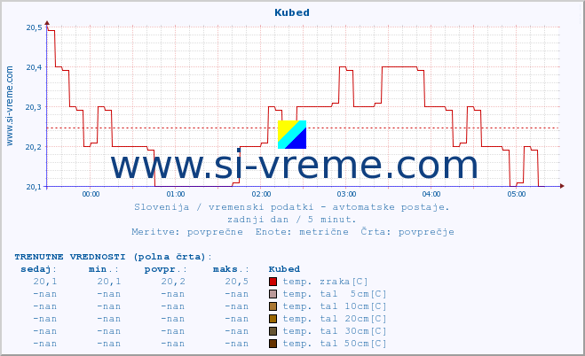 POVPREČJE :: Kubed :: temp. zraka | vlaga | smer vetra | hitrost vetra | sunki vetra | tlak | padavine | sonce | temp. tal  5cm | temp. tal 10cm | temp. tal 20cm | temp. tal 30cm | temp. tal 50cm :: zadnji dan / 5 minut.