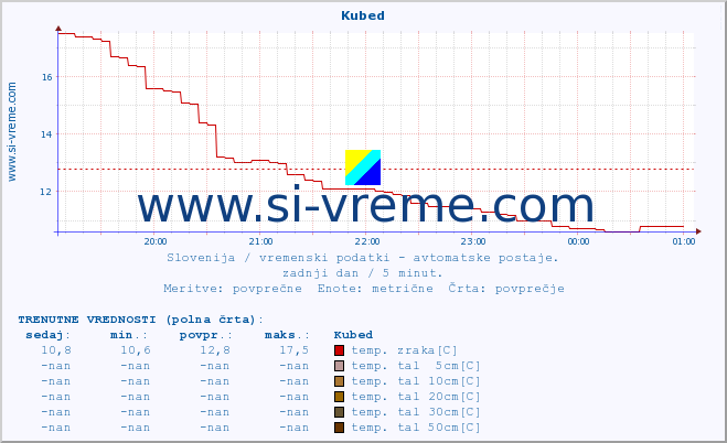 POVPREČJE :: Kubed :: temp. zraka | vlaga | smer vetra | hitrost vetra | sunki vetra | tlak | padavine | sonce | temp. tal  5cm | temp. tal 10cm | temp. tal 20cm | temp. tal 30cm | temp. tal 50cm :: zadnji dan / 5 minut.