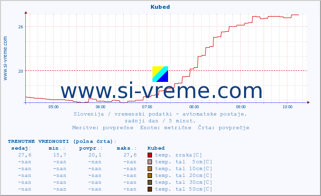 POVPREČJE :: Kubed :: temp. zraka | vlaga | smer vetra | hitrost vetra | sunki vetra | tlak | padavine | sonce | temp. tal  5cm | temp. tal 10cm | temp. tal 20cm | temp. tal 30cm | temp. tal 50cm :: zadnji dan / 5 minut.