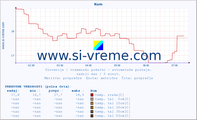 POVPREČJE :: Kum :: temp. zraka | vlaga | smer vetra | hitrost vetra | sunki vetra | tlak | padavine | sonce | temp. tal  5cm | temp. tal 10cm | temp. tal 20cm | temp. tal 30cm | temp. tal 50cm :: zadnji dan / 5 minut.