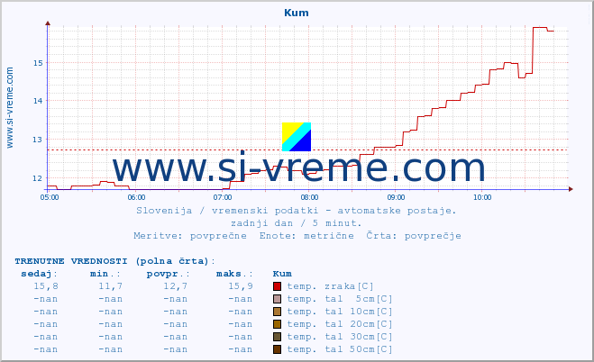 POVPREČJE :: Kum :: temp. zraka | vlaga | smer vetra | hitrost vetra | sunki vetra | tlak | padavine | sonce | temp. tal  5cm | temp. tal 10cm | temp. tal 20cm | temp. tal 30cm | temp. tal 50cm :: zadnji dan / 5 minut.